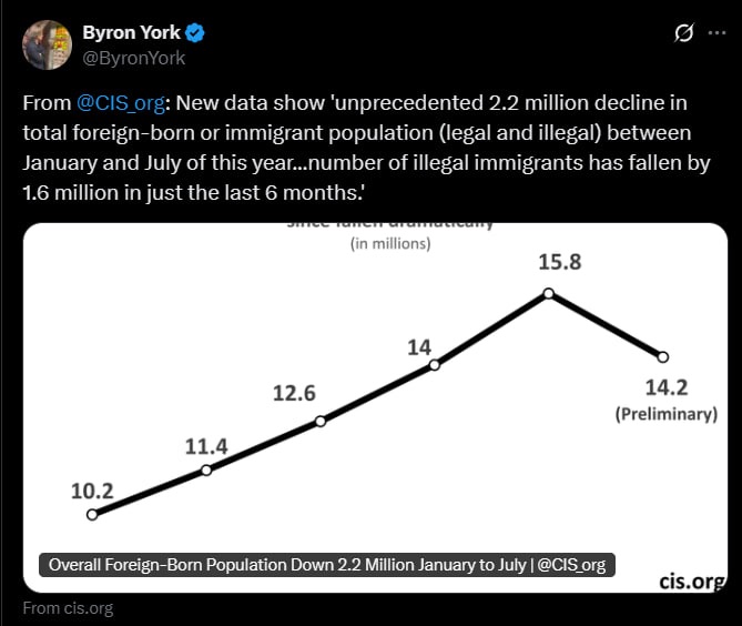 2.2 million may have already self deported over the last 6&nbsp;months